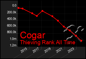 Total Graph of Cogar