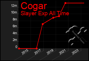 Total Graph of Cogar