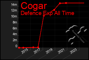 Total Graph of Cogar