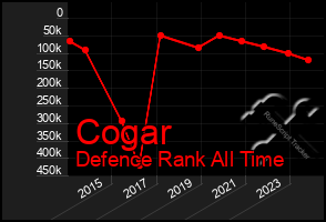 Total Graph of Cogar