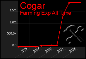 Total Graph of Cogar