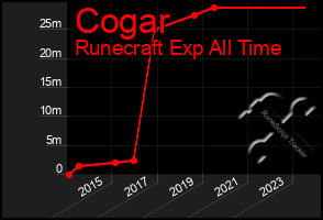 Total Graph of Cogar