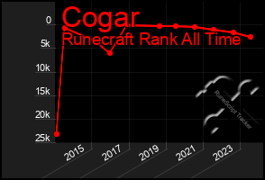 Total Graph of Cogar