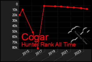 Total Graph of Cogar