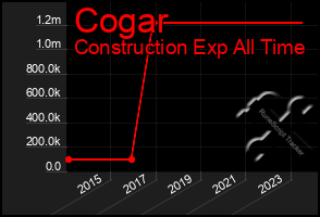 Total Graph of Cogar