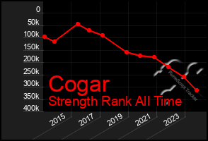 Total Graph of Cogar