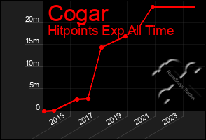 Total Graph of Cogar