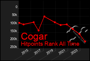 Total Graph of Cogar