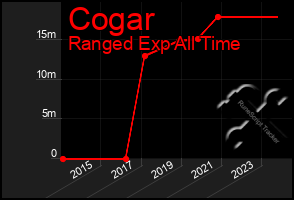 Total Graph of Cogar