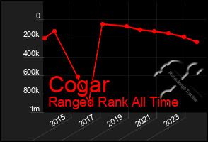 Total Graph of Cogar