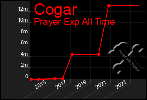 Total Graph of Cogar