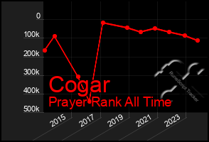 Total Graph of Cogar