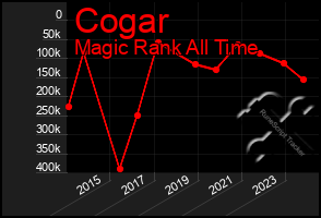 Total Graph of Cogar