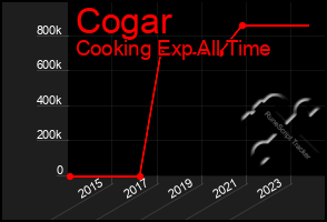 Total Graph of Cogar