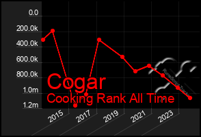 Total Graph of Cogar