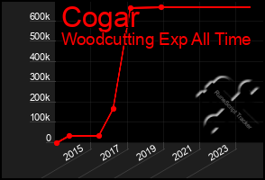 Total Graph of Cogar