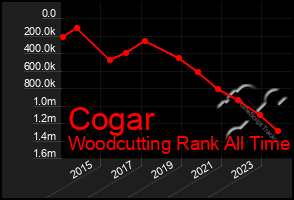 Total Graph of Cogar