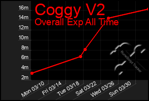 Total Graph of Coggy V2