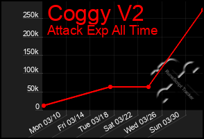 Total Graph of Coggy V2