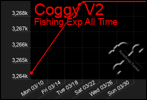 Total Graph of Coggy V2