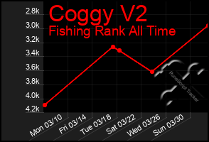 Total Graph of Coggy V2