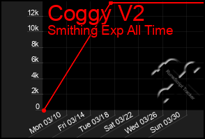 Total Graph of Coggy V2