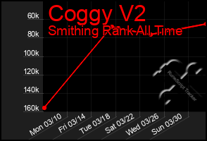 Total Graph of Coggy V2