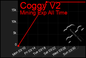 Total Graph of Coggy V2