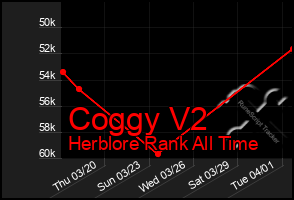 Total Graph of Coggy V2