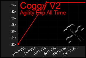 Total Graph of Coggy V2