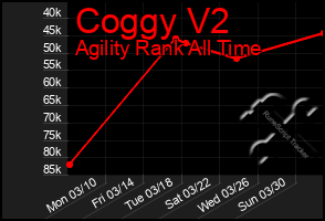 Total Graph of Coggy V2