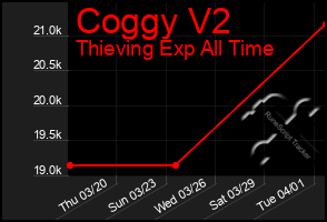 Total Graph of Coggy V2