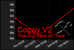 Total Graph of Coggy V2