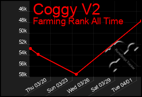 Total Graph of Coggy V2