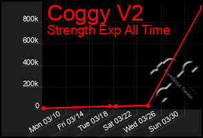 Total Graph of Coggy V2