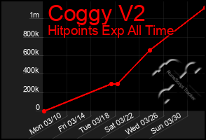 Total Graph of Coggy V2