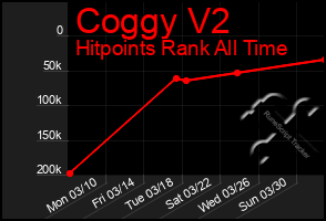 Total Graph of Coggy V2