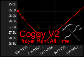 Total Graph of Coggy V2