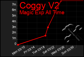 Total Graph of Coggy V2