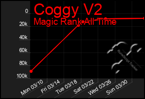 Total Graph of Coggy V2