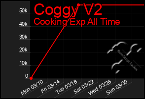 Total Graph of Coggy V2