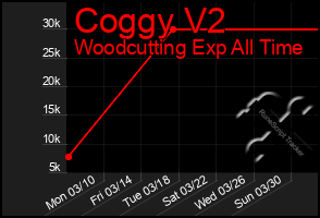 Total Graph of Coggy V2