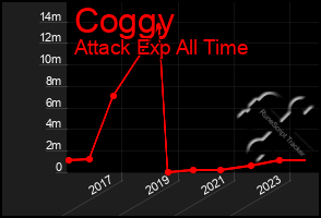 Total Graph of Coggy