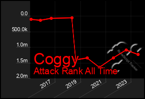 Total Graph of Coggy