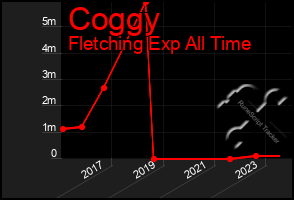 Total Graph of Coggy