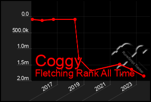 Total Graph of Coggy