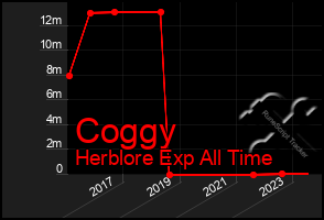 Total Graph of Coggy