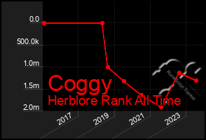 Total Graph of Coggy