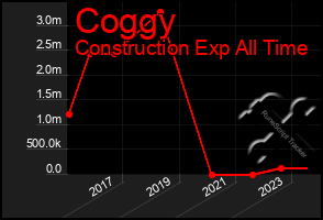 Total Graph of Coggy