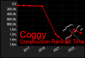 Total Graph of Coggy